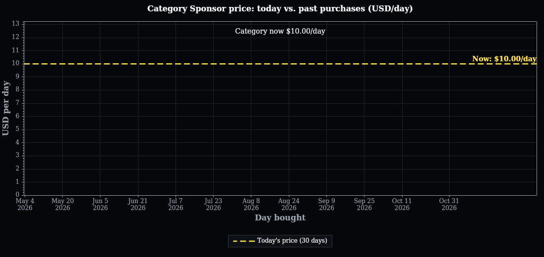 Sponsorship pricing history over the selected date range