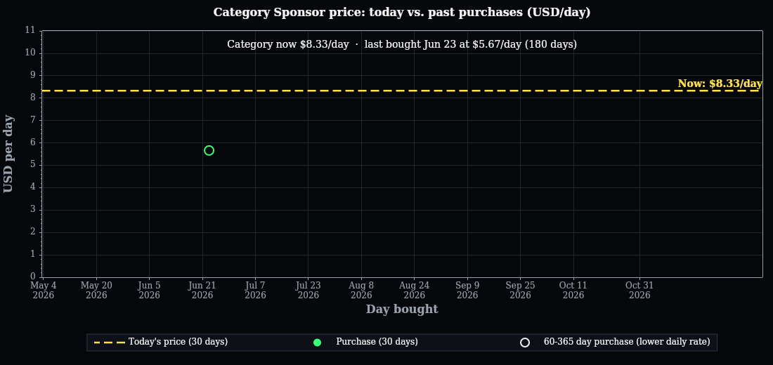 Sponsorship pricing history over the selected date range
