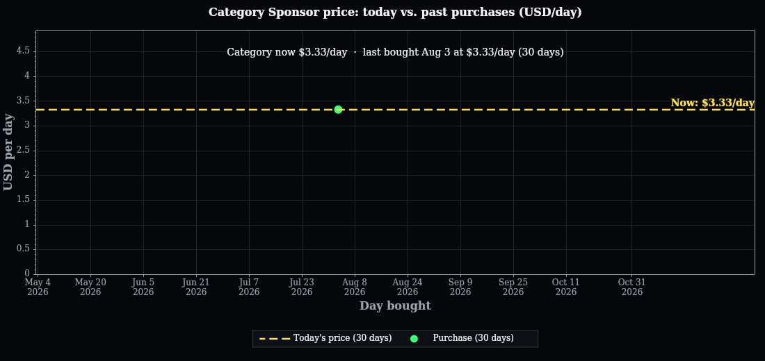 Sponsorship pricing history over the selected date range