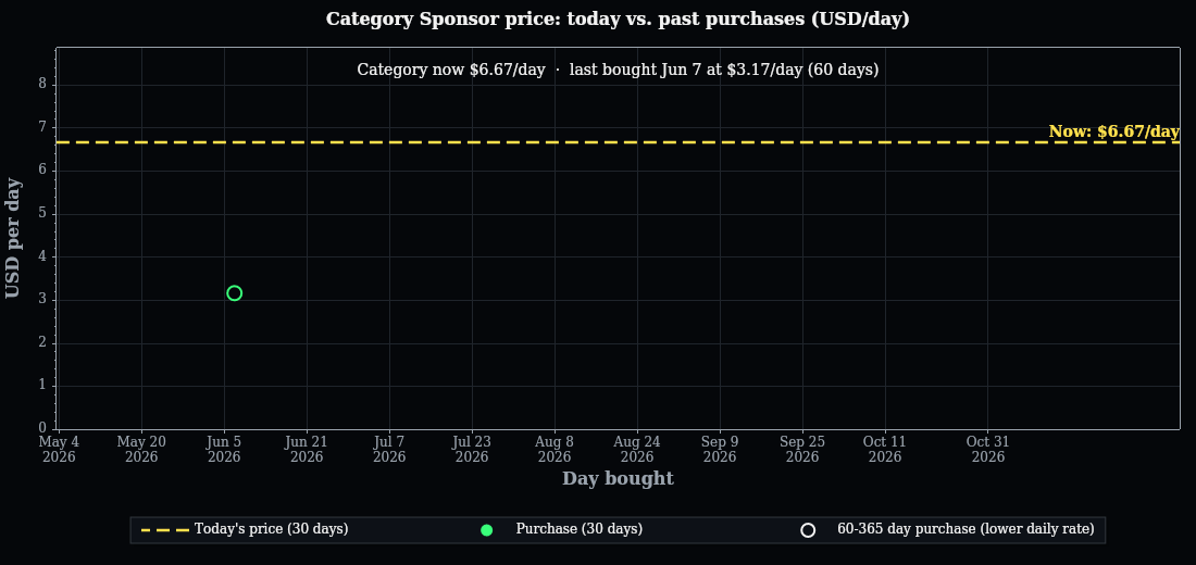 Sponsorship pricing history over the selected date range