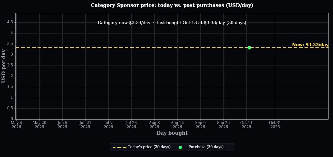 Sponsorship pricing history over the selected date range