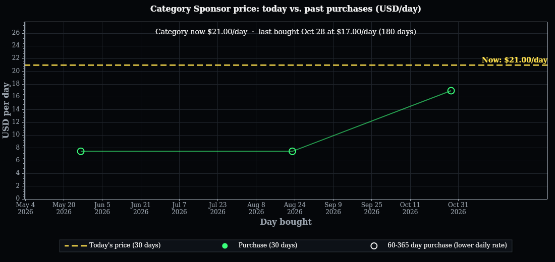 Sponsorship pricing history over the selected date range