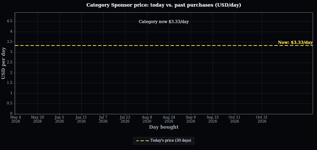 Sponsorship pricing history over the selected date range