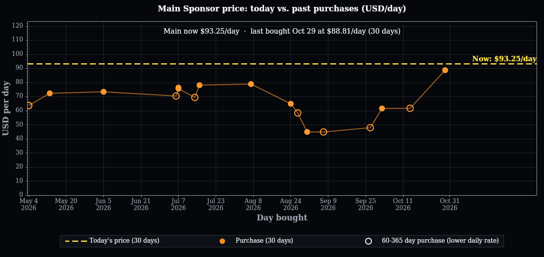 Sponsorship pricing history over the selected date range