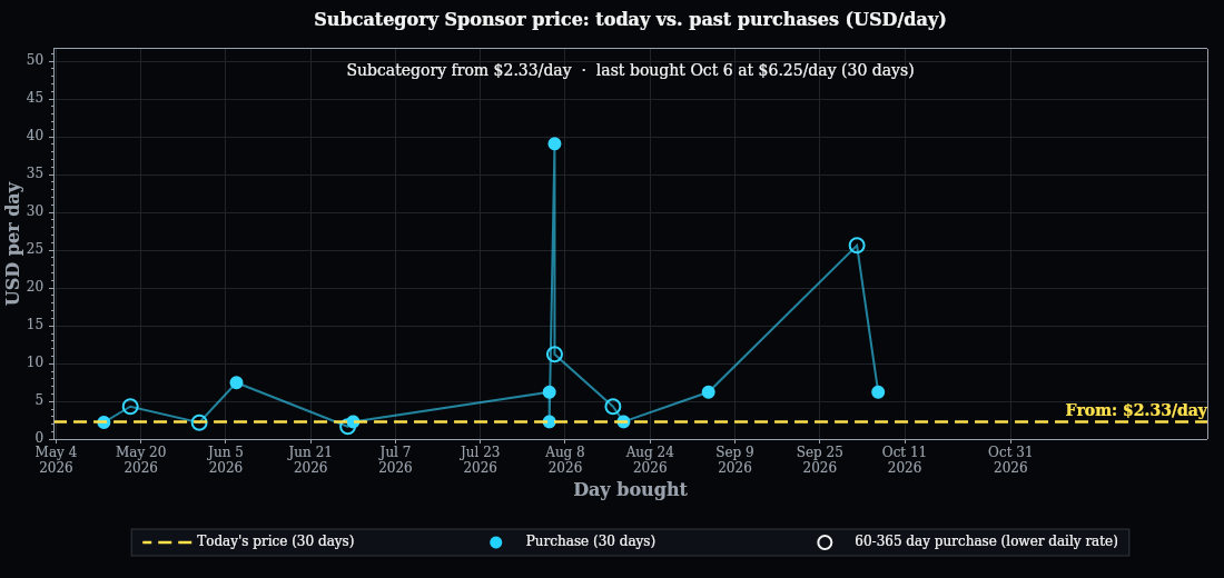 Sponsorship pricing history over the selected date range