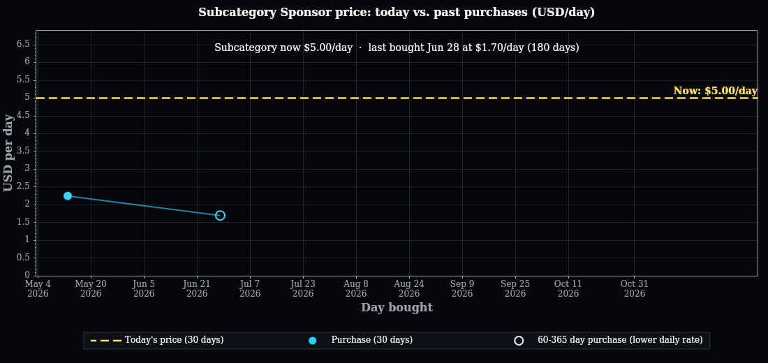 Sponsorship pricing history over the selected date range