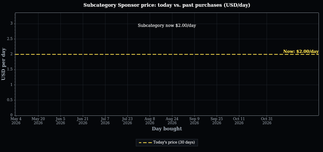 Sponsorship pricing history over the selected date range