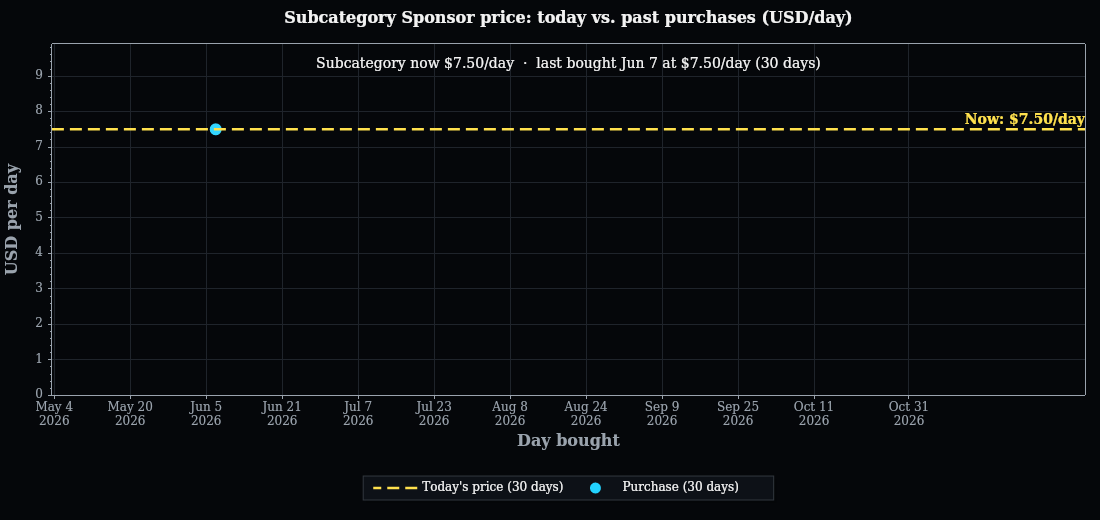 Sponsorship pricing history over the selected date range