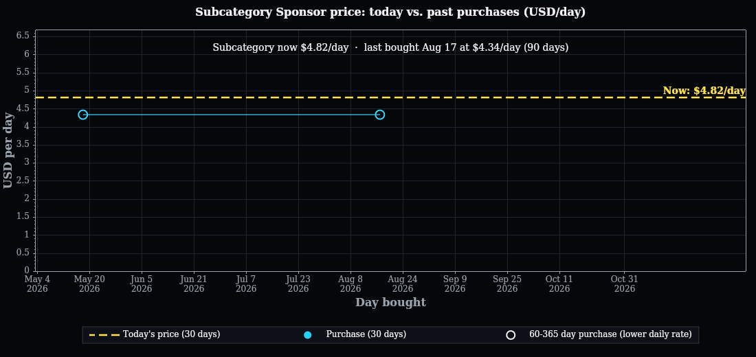 Sponsorship pricing history over the selected date range