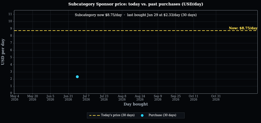 Sponsorship pricing history over the selected date range