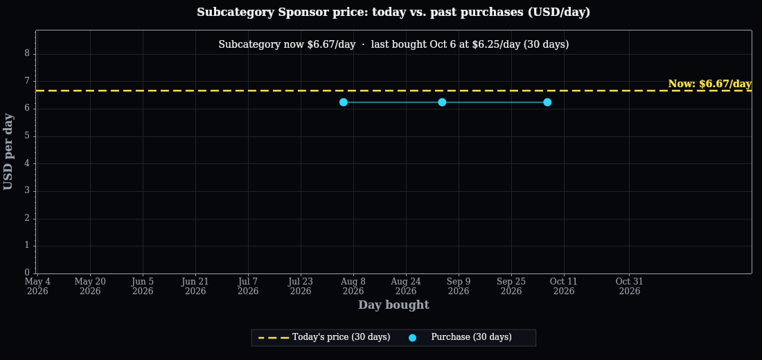 Sponsorship pricing history over the selected date range