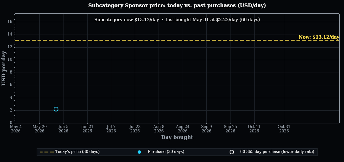 Sponsorship pricing history over the selected date range