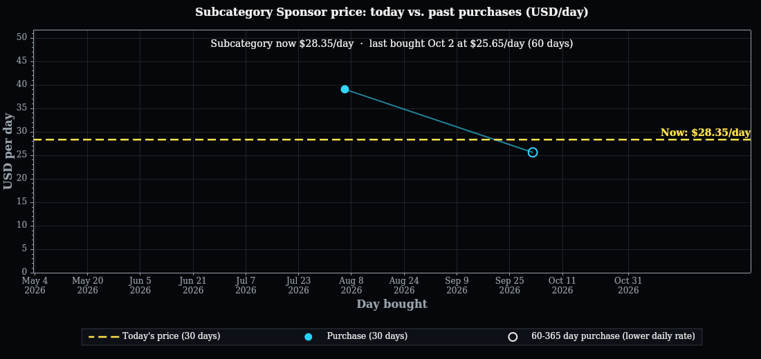 Sponsorship pricing history over the selected date range