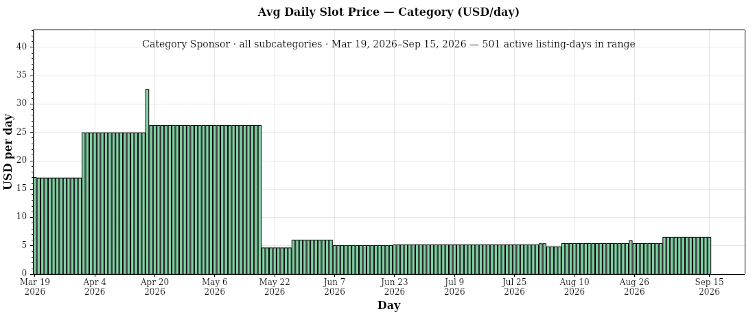 Sponsorship pricing history over the selected date range