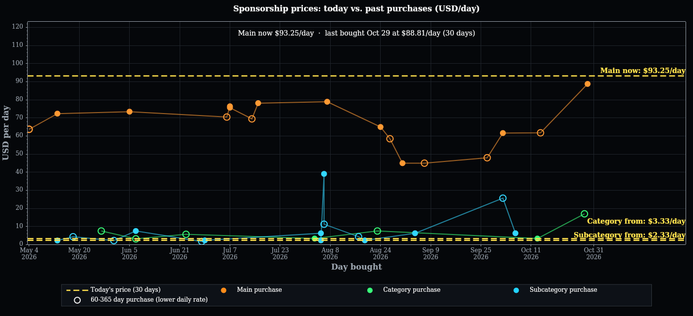 Today's sponsorship prices, with every purchase from the last 180 days