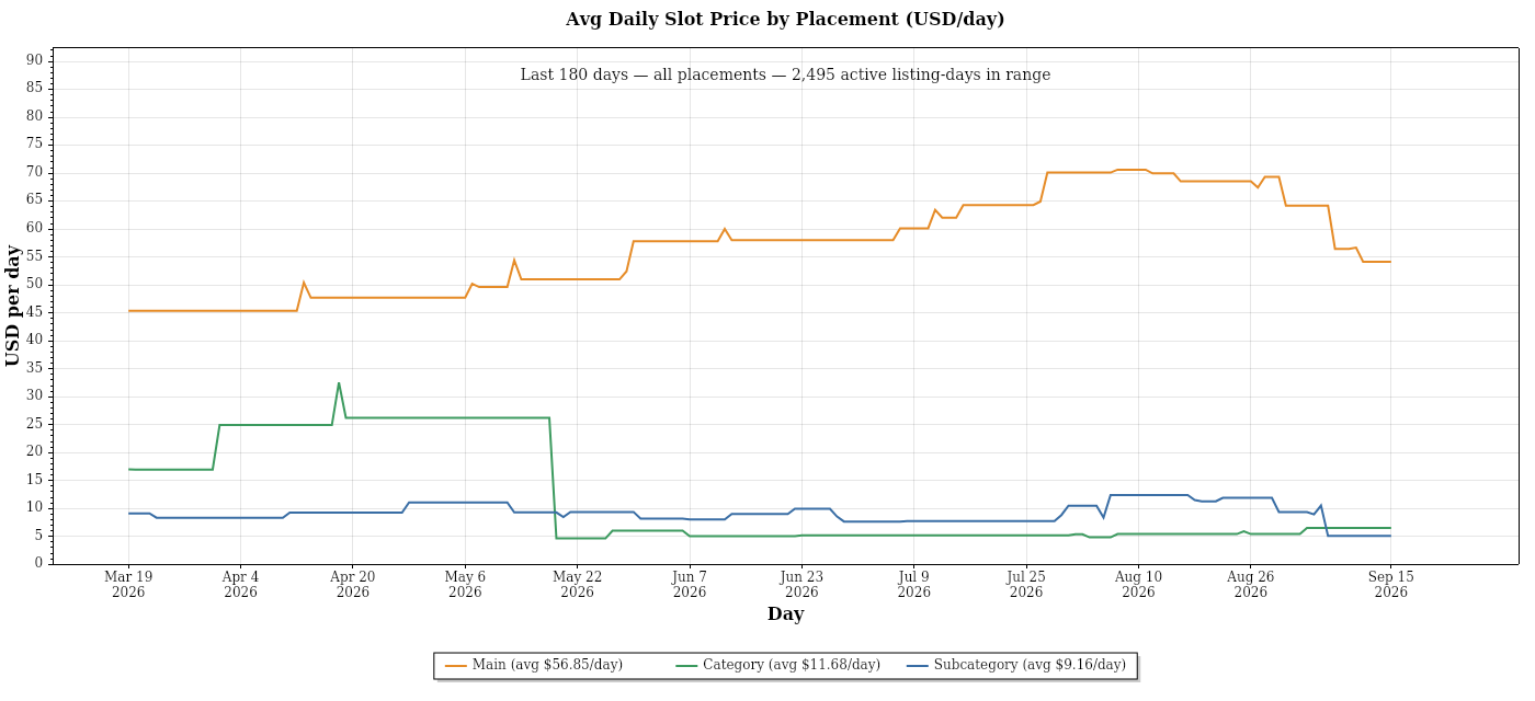Sponsorship price trends over the last 180 days