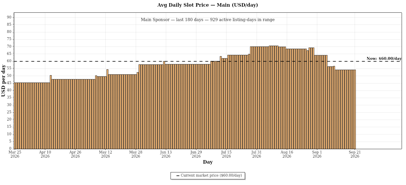 Main sponsor average daily price over the last 180 days